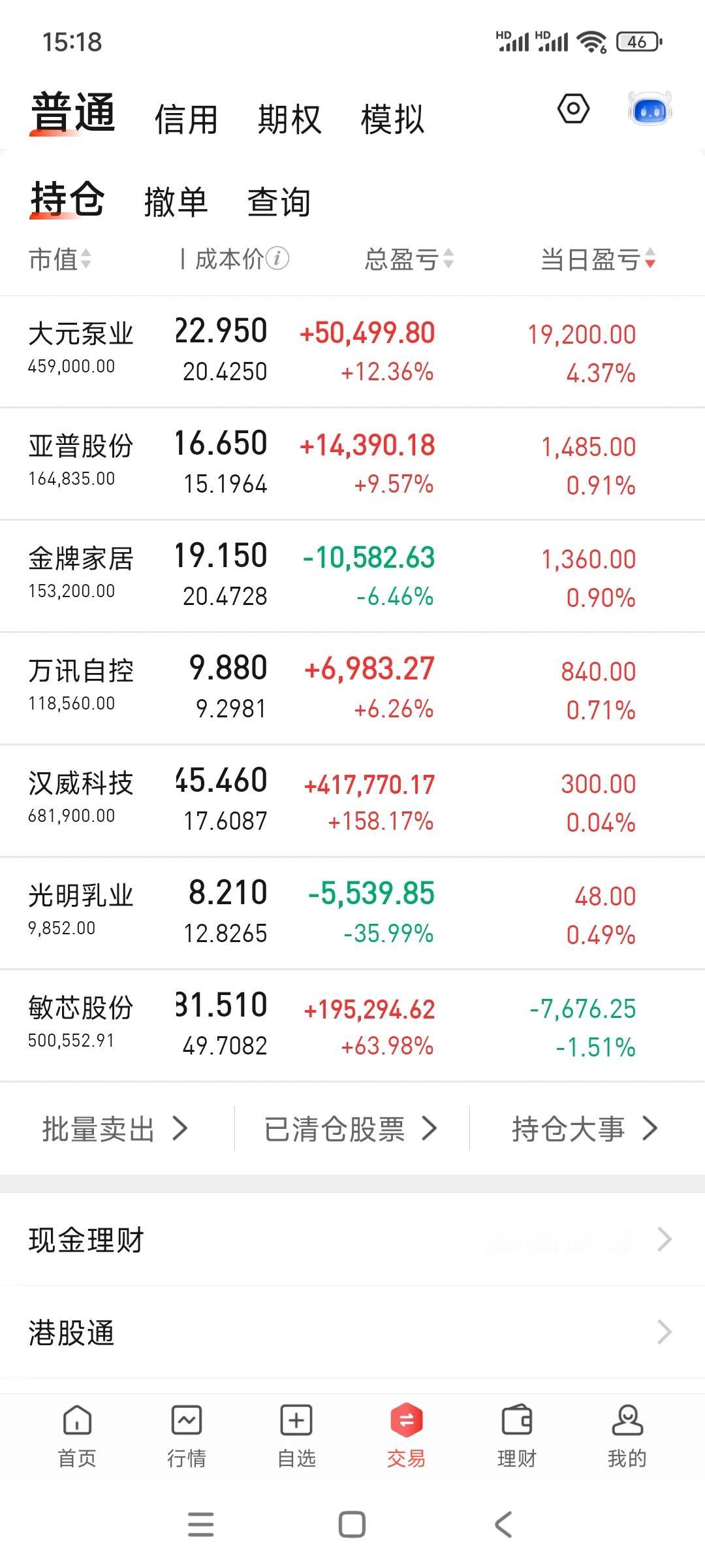 今天跑输大盘，吃了点小肉，200守得好艰难。