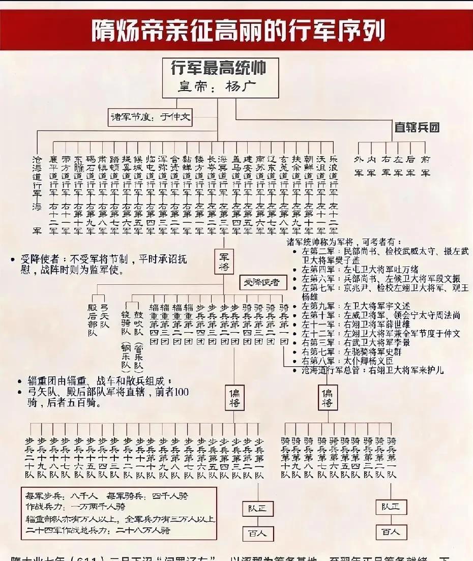 隋炀帝亲征高丽时的行军序列与军事部署隋炀帝亲征之时，“四方兵皆集涿郡”，兵力达