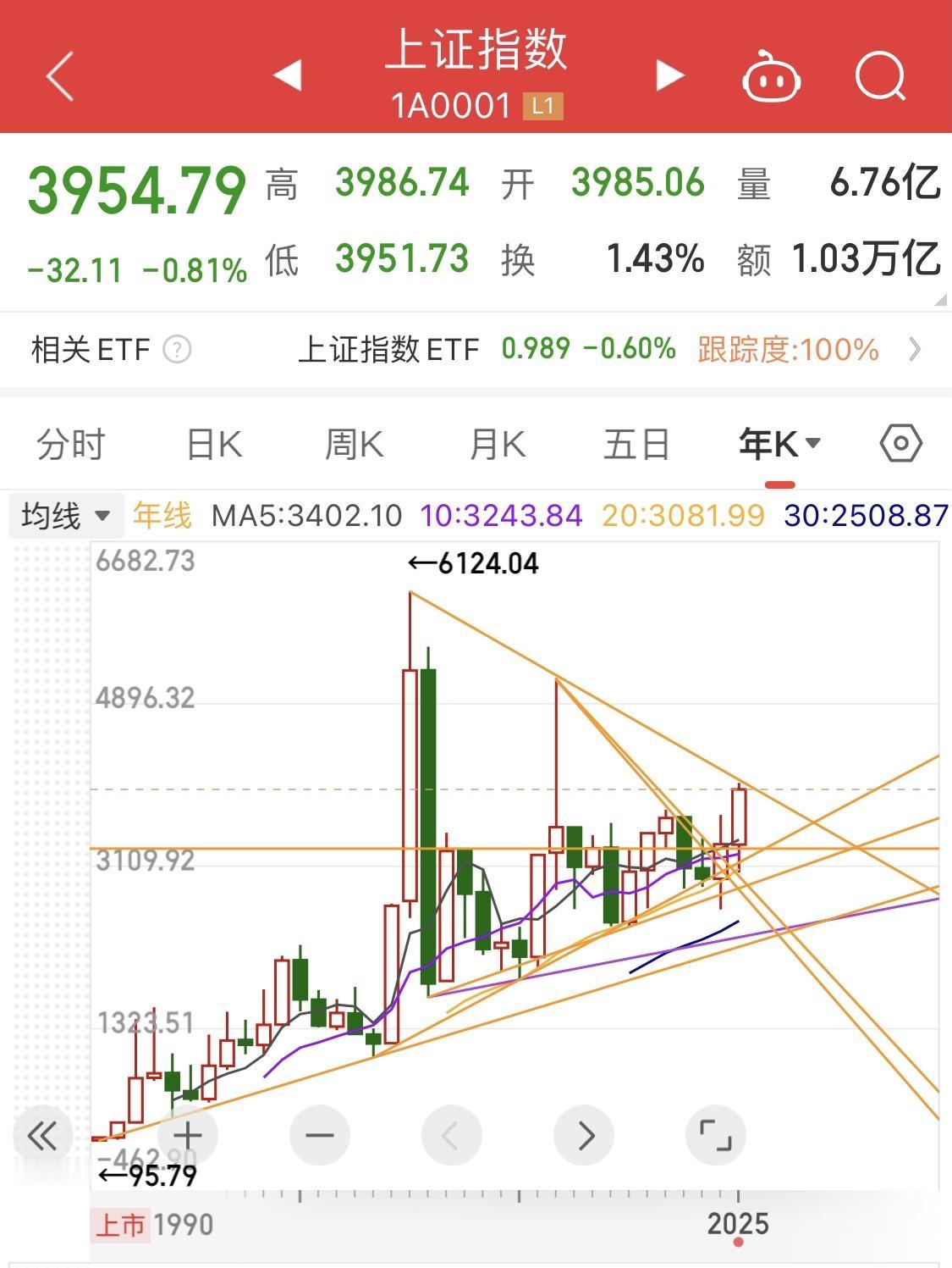 中国股市“4000点”的艰难之路～～～～～2025年10月28日，上证指