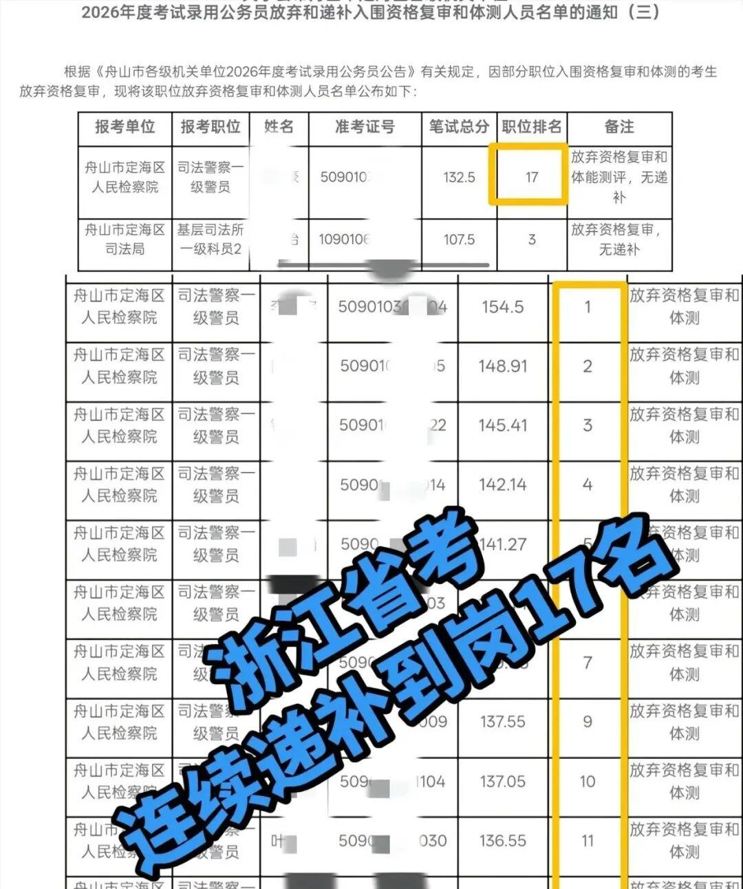 匪夷所思！浙江公务员招考，笔试第1到第16名集体“出逃”，直接把递补电话打到了第