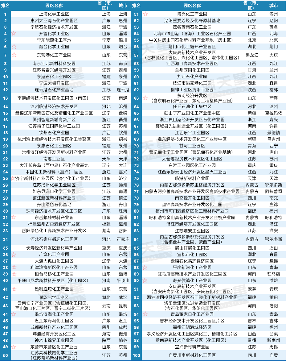 2025化工园区综合竞争力百强发布, 山东入选数量全国第一