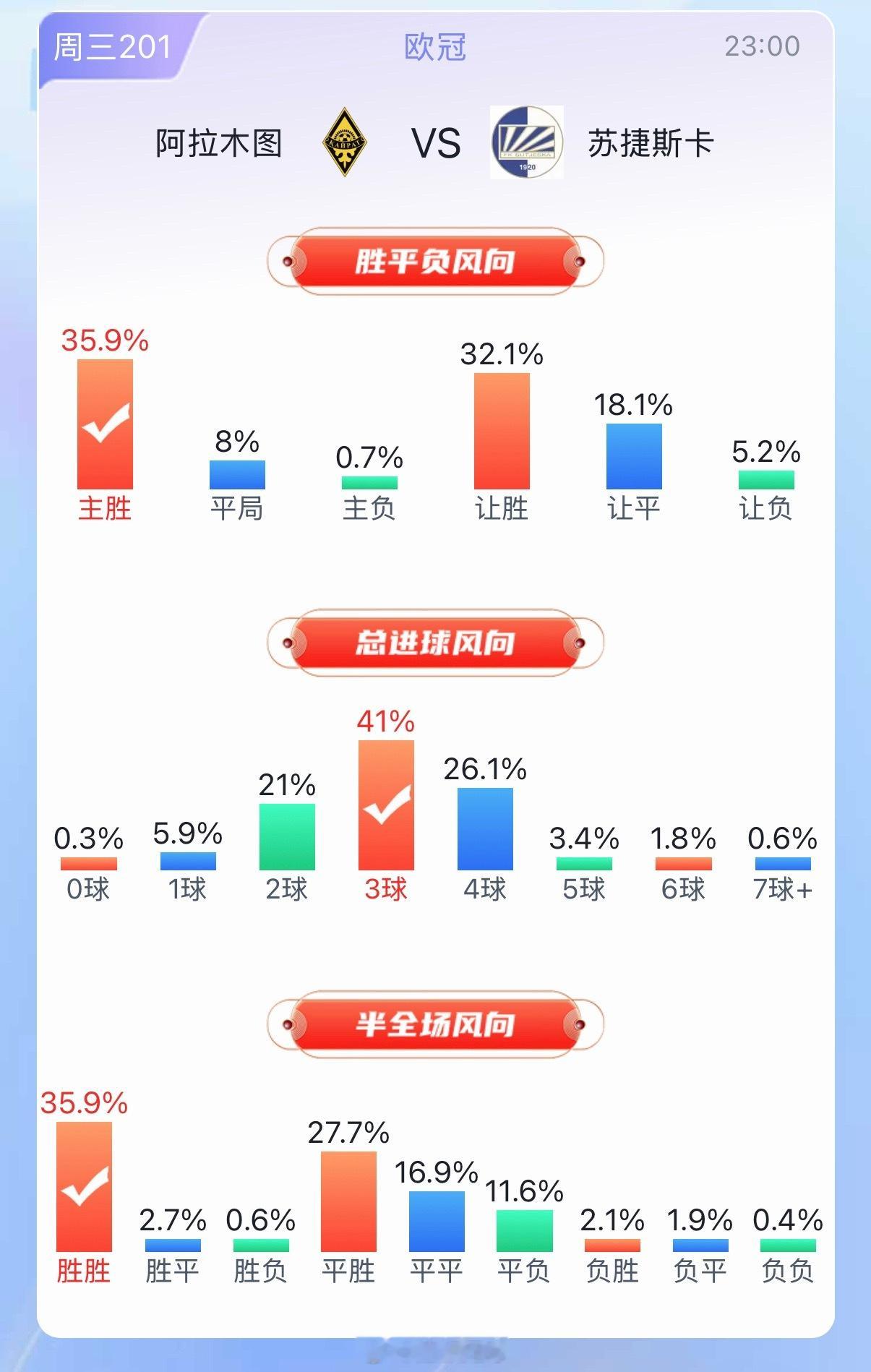 竞彩风向标数据📊来源不详先看看吧