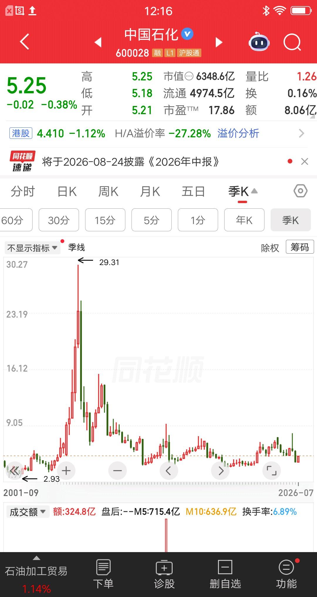 一位上海的股民，他在8元建仓中国石化80万块，想学巴菲特做价值投资。当时是201