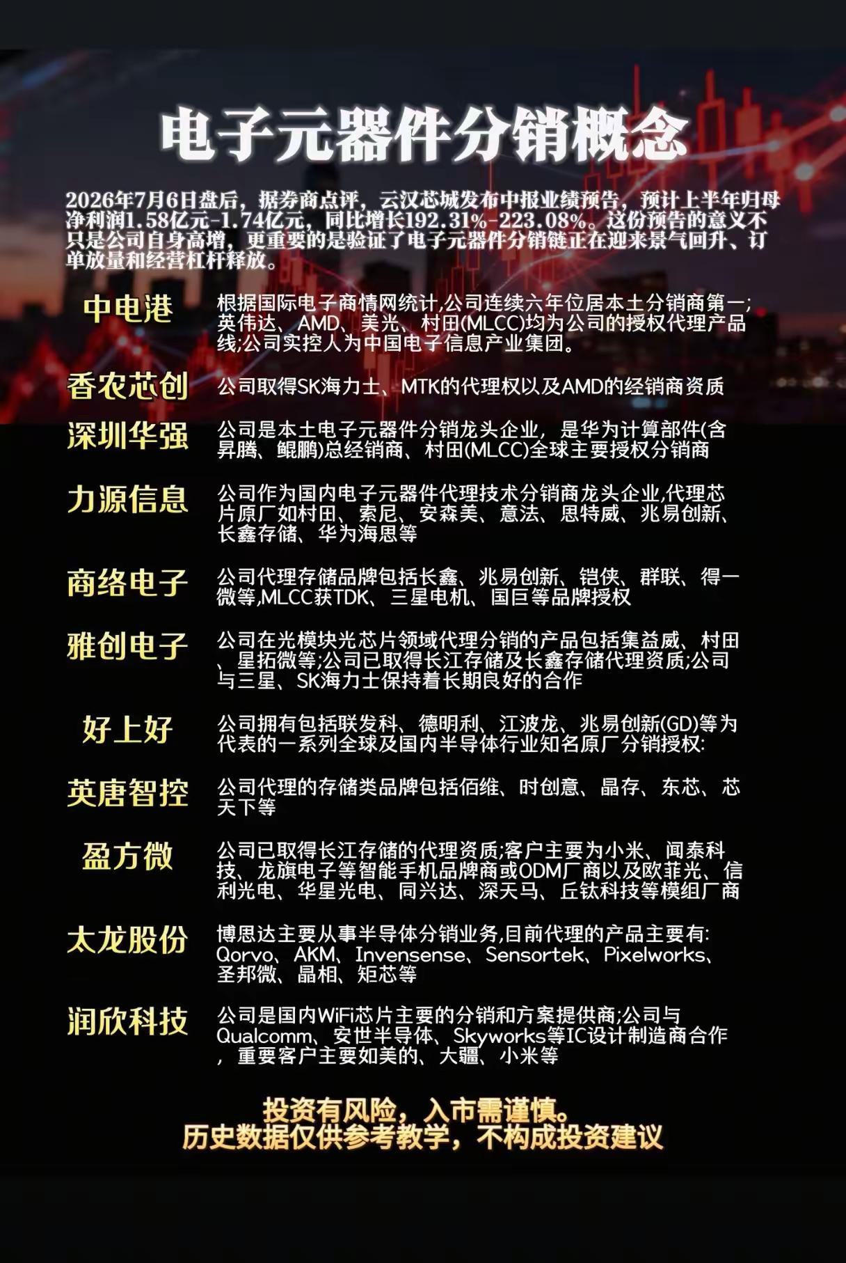 【电子元器件分销概念迎风口？云汉芯城业绩暴增引爆板块！】2026年7月6日盘