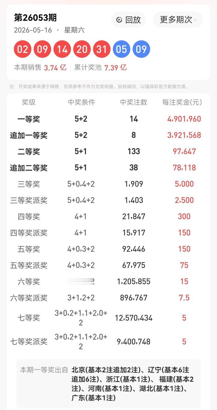 5月16号星期六，大乐透开奖号码揭晓：02、09、14、20、31—05、09。