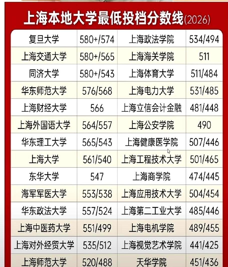 昨晚看到上海公布2026本科投档线时，很多家长大概都安静了。403分，门槛确实