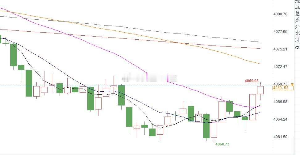 提前分享的4060-4061的多单，行情完美给到入场点位仅仅进场几分钟的时间，金