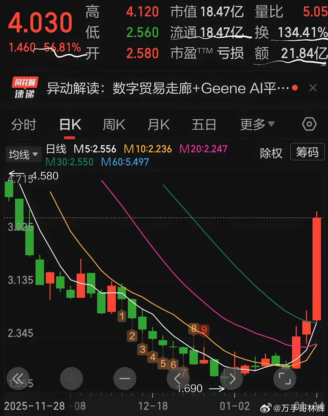 来来来，让你们T+1的股民开开眼，看看什么叫134%的换手率，什么叫流通盘18亿