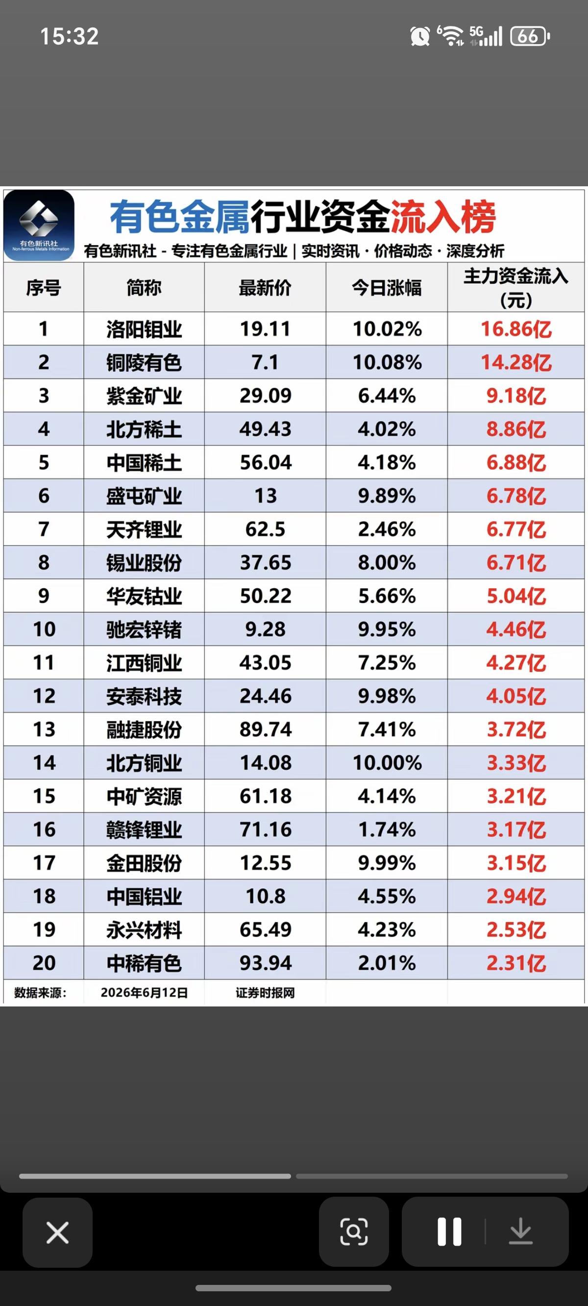 6.12周五有色金属行业：资金流向监测！1.铜、钼、钴、稀土等小金属，资