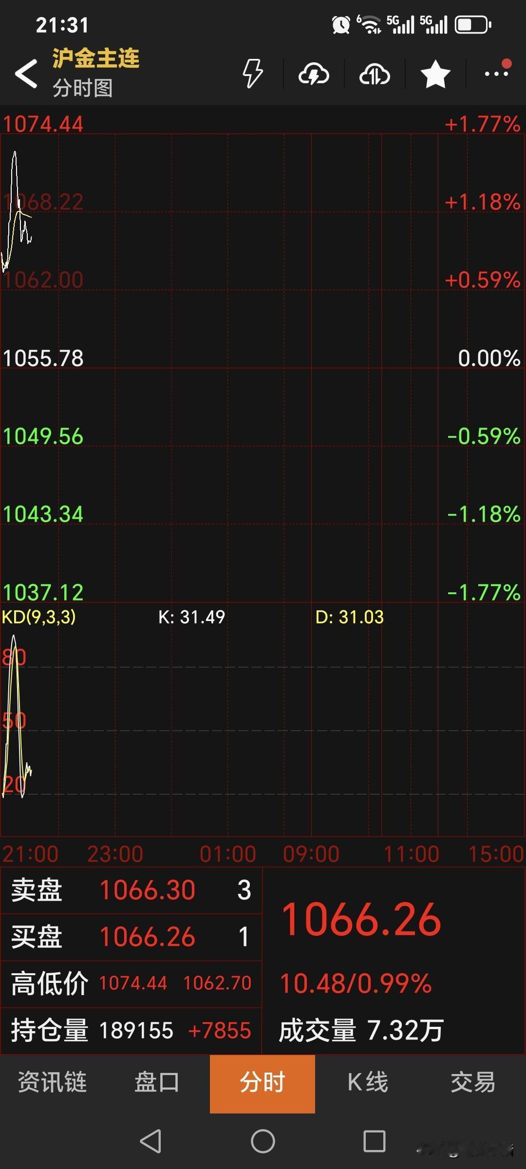 夜盘，国内黄金期货如期高开，符合判断。主力合约开盘1065元，高开9.2