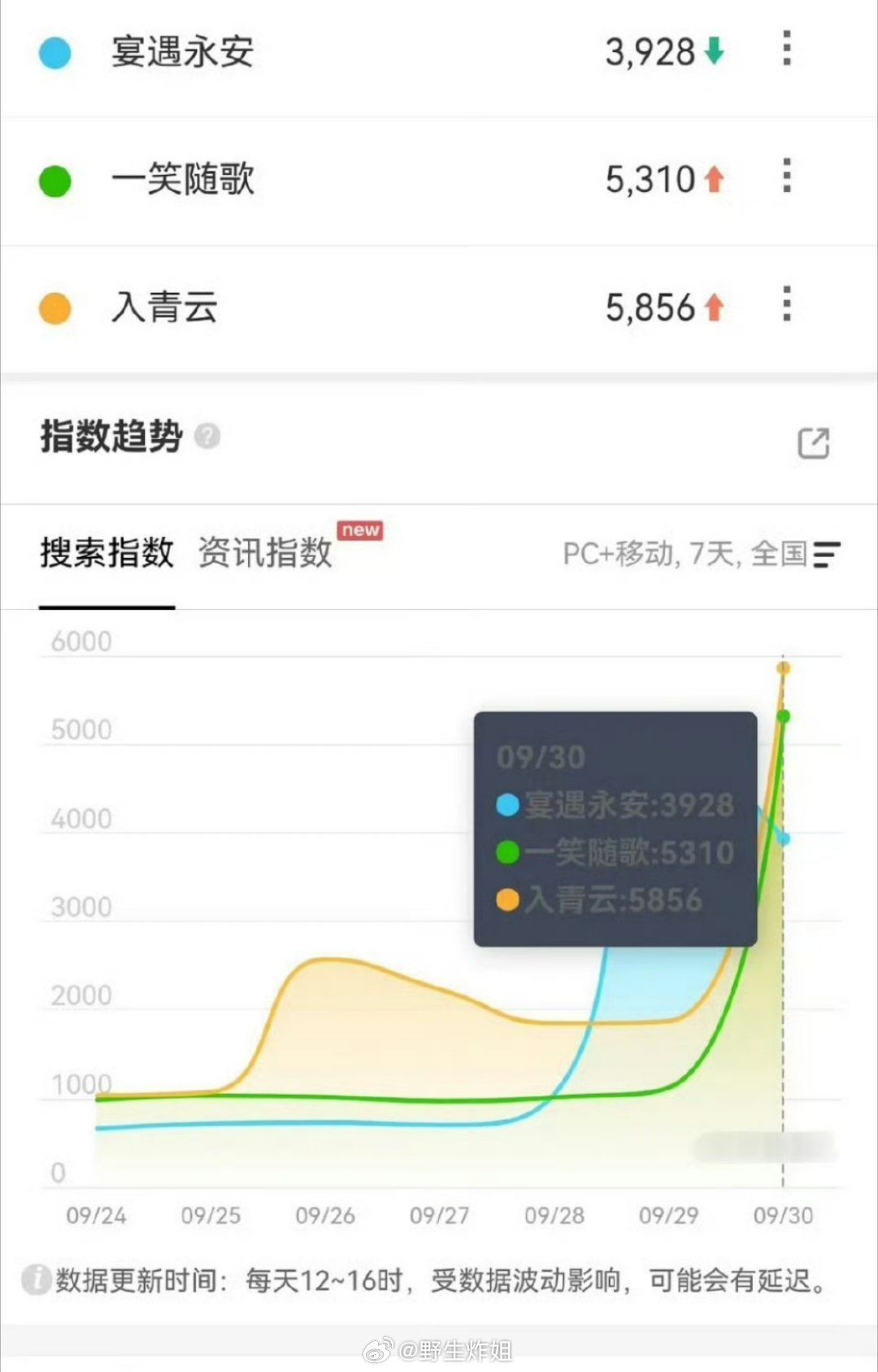 10月初三部定档古装昨日百大家押宝哪一部？李沁陈哲远《一笑随歌》侯明昊卢昱