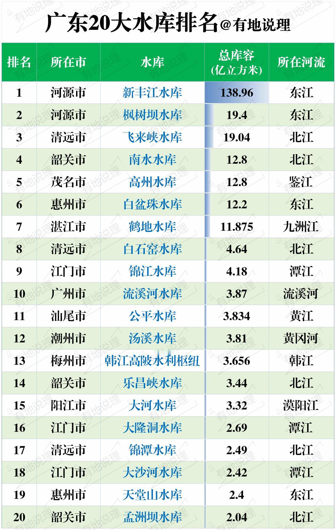 广东20大水库排名出炉！第一名居然是它？🔹Top3巨无霸水库1️⃣