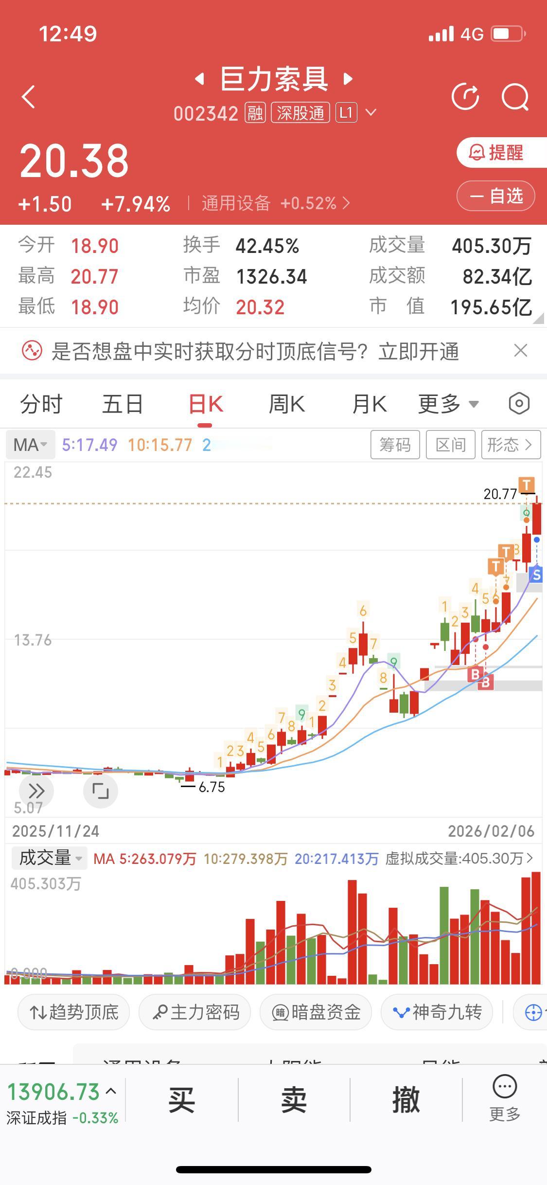 巨力索具这股价最近真是太疯狂了，跟坐火箭似的一飞冲天。这周就跟开了挂一样，一