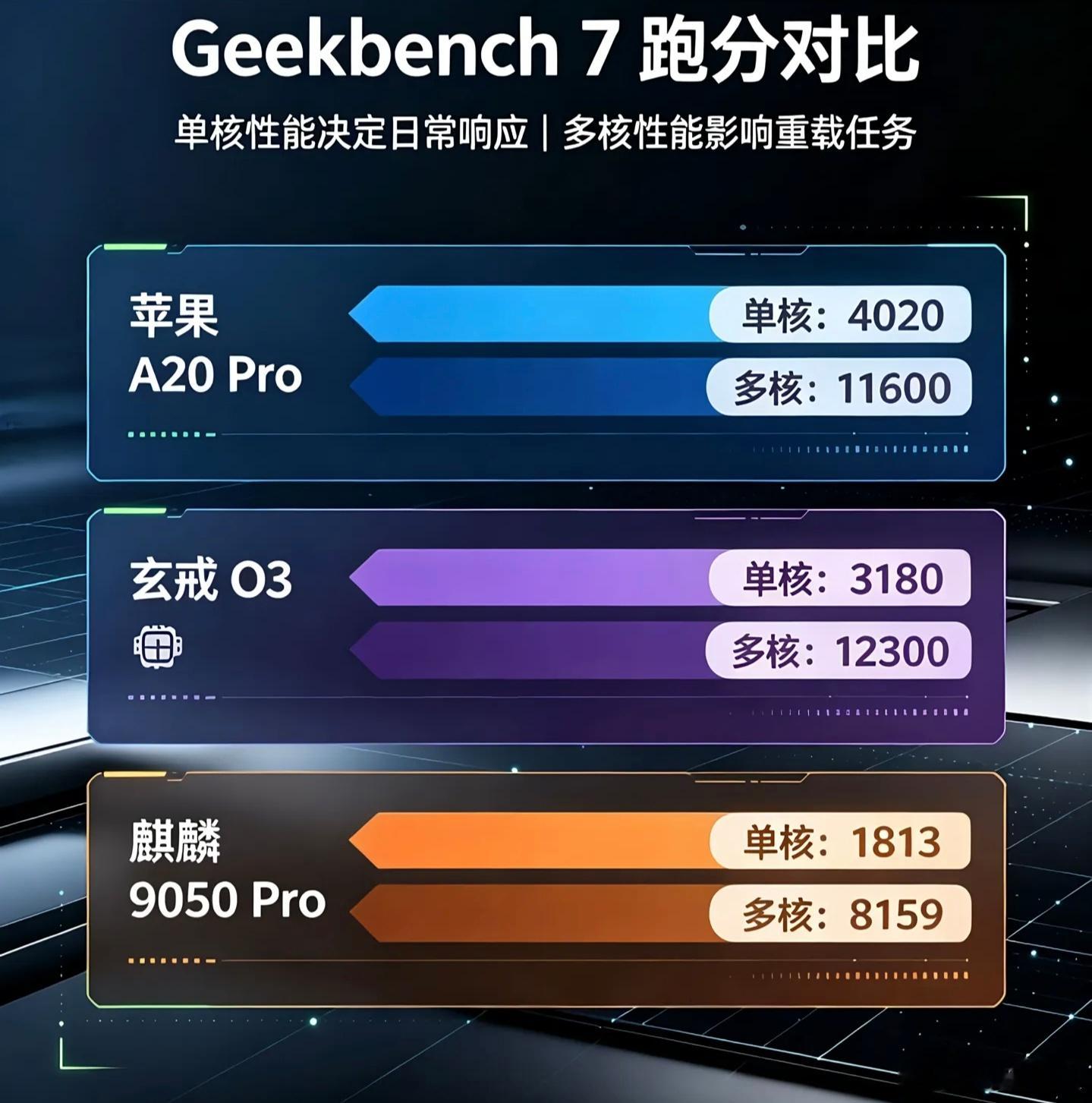 麒麟9050Pro实测这是麒麟9050Pro、苹果A20Pro、小米玄戒O3在G