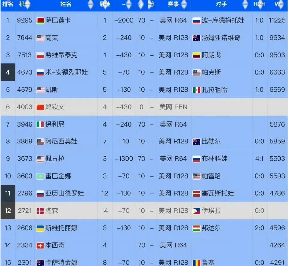 扣掉去年美网积分，wta排名竞争如此激烈！一、作为卫冕冠军，萨巴伦卡扣掉200