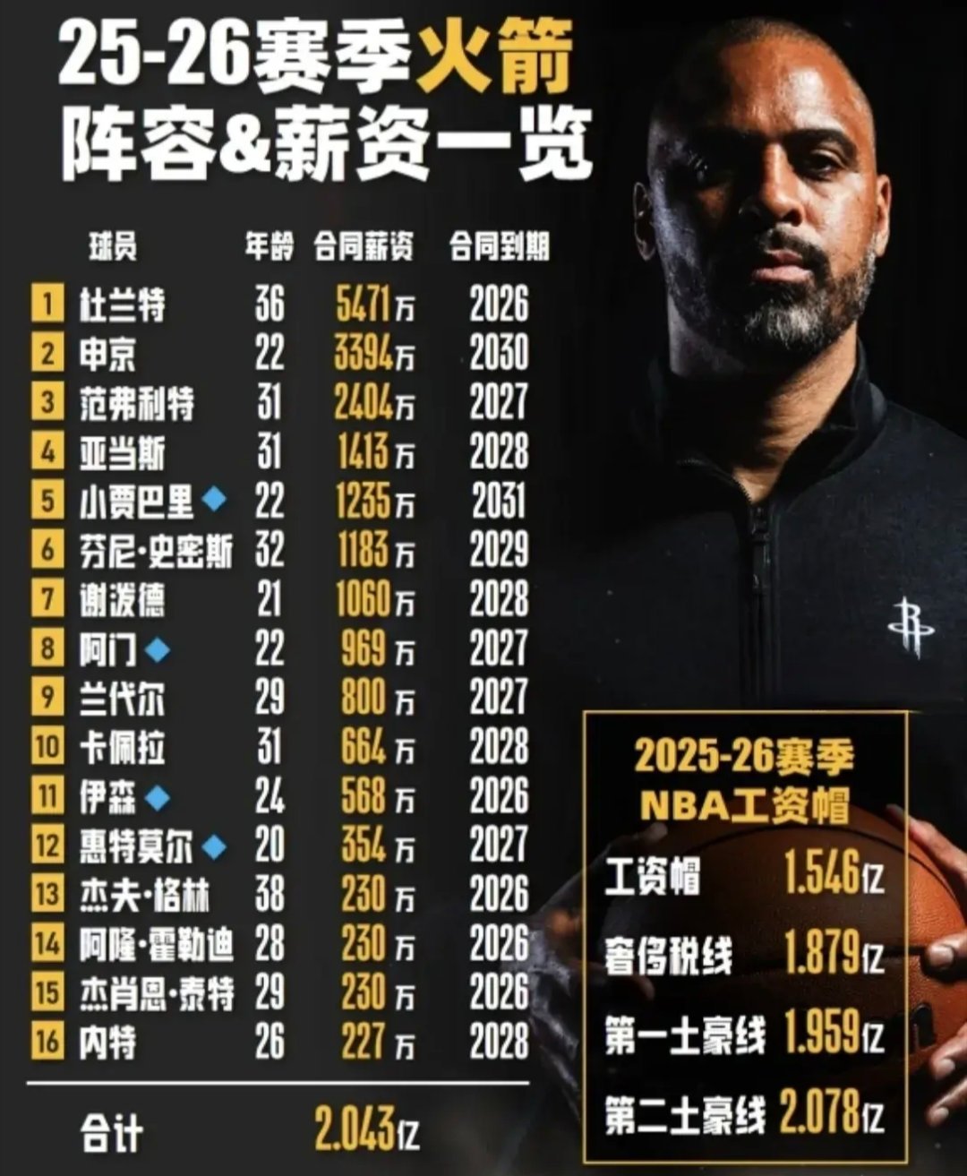 火箭为了降低球队总薪资，交易惠特摩尔，裁掉兰代尔！毕竟2.043亿美元的总薪资已