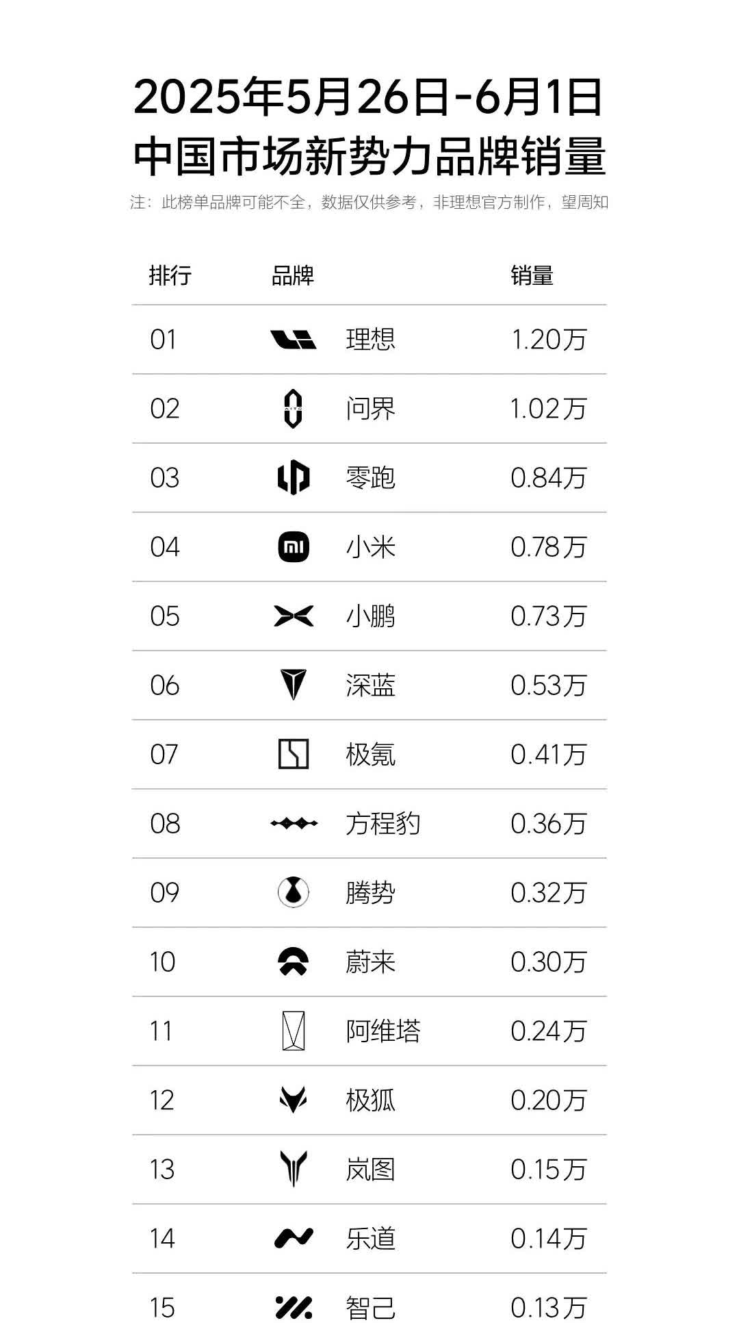 鸿蒙智行2025第22周交付数据来了，合计12460台，非官方，仅供参考。