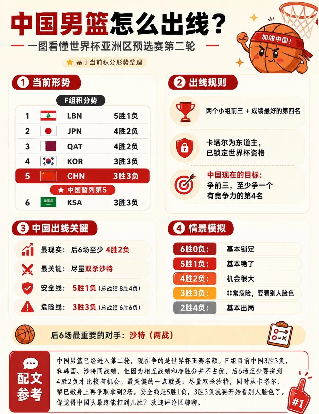 中国男篮怎么出线？关键就四个字：双杀沙特目前F组形势大概是这样：黎巴嫩5胜
