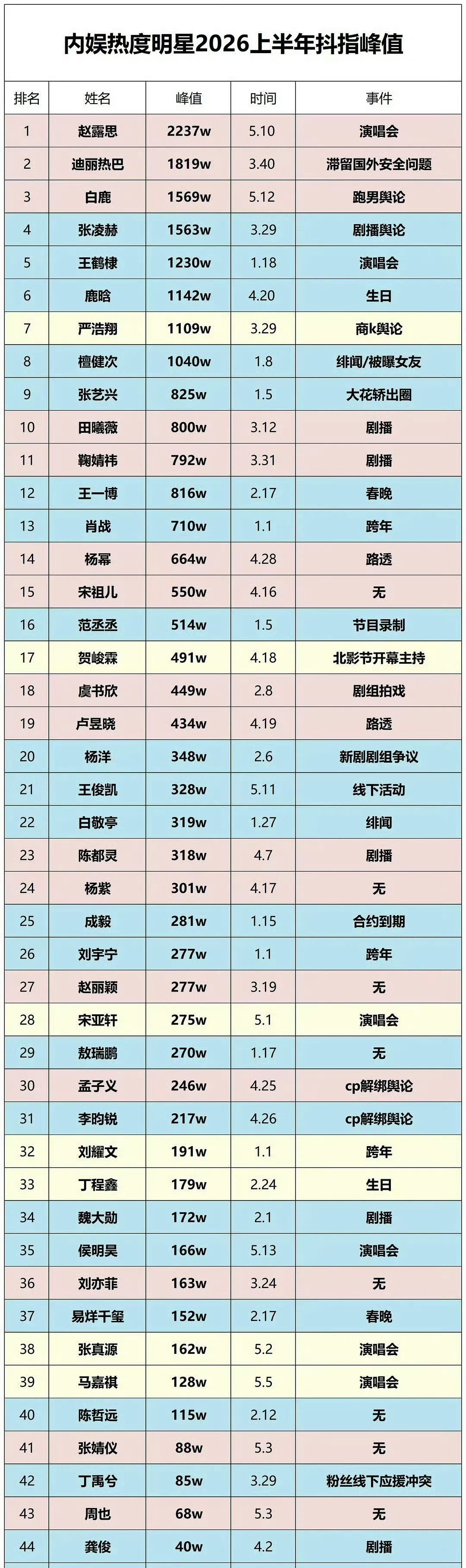 内娱明星2026上半年抖指峰值内娱明星2026上半年抖指峰值女明星TOP:赵