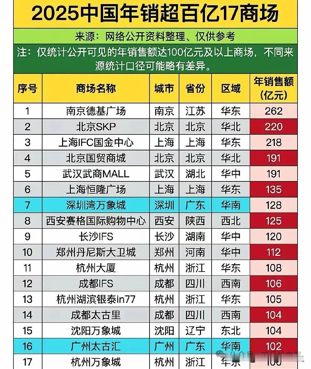 百亿销售额商场共17座：苏州一座没有，杭州3席，榜首落在南京很多人默认城市