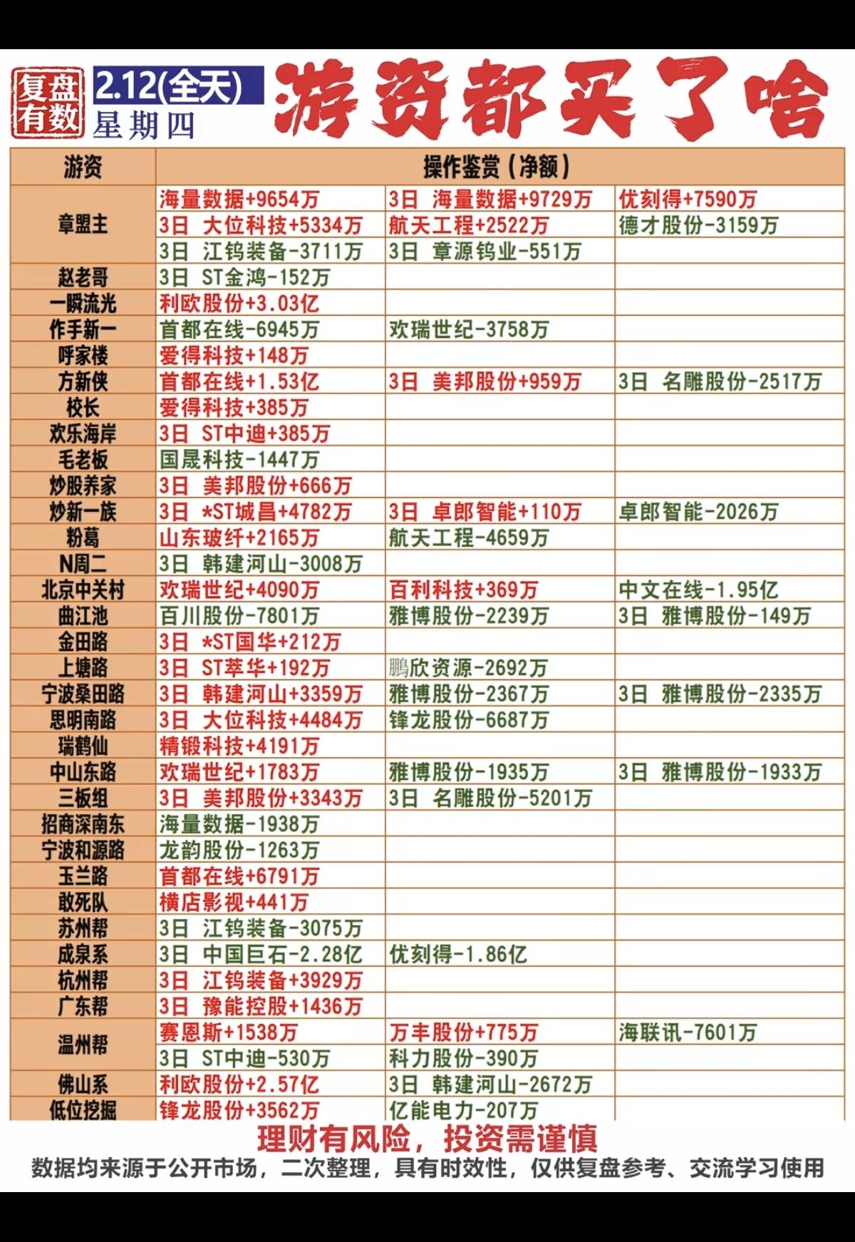 2.12周四知名游资大佬抢筹龙虎榜！抢筹焦点：液冷、储能、电网爱