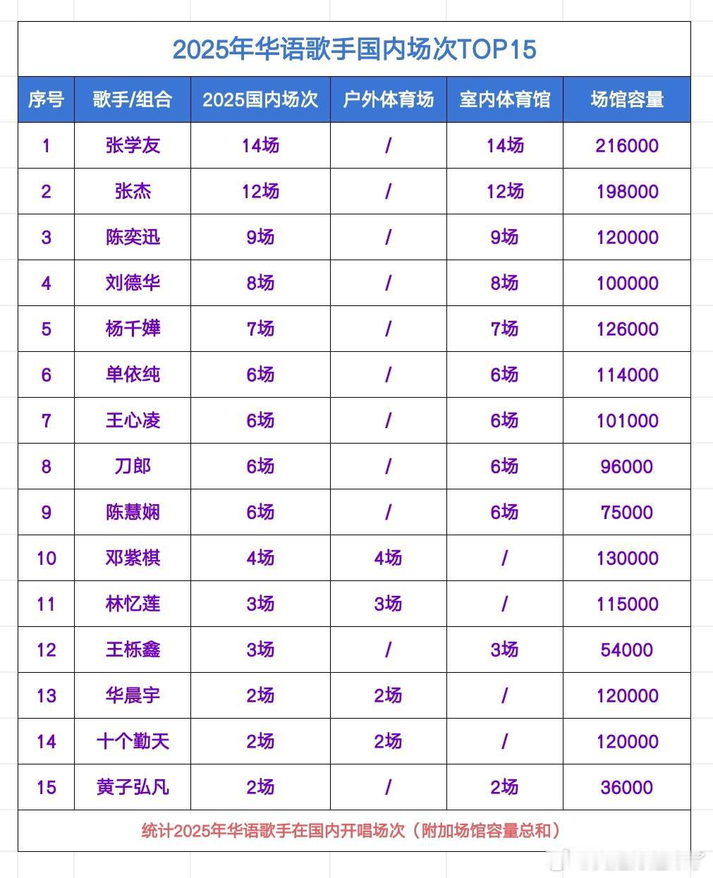 2025年华语歌手国内场次TOP15张学友张杰陈奕迅刘德华杨千嬅单依纯王心凌刀郎