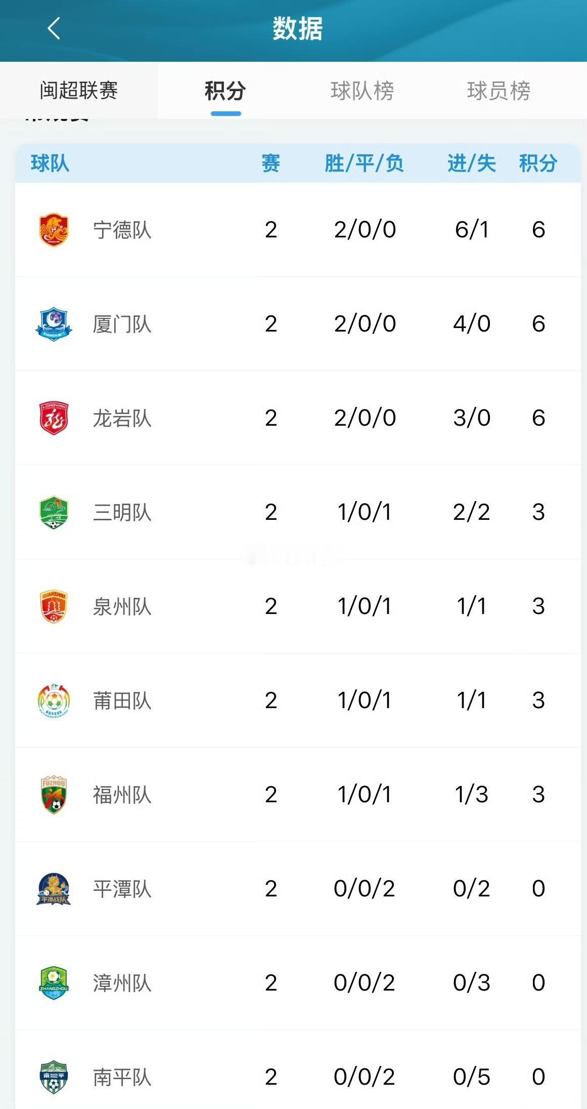 福州队第七！闽超积分榜更新：宁德队保持第一，厦门和龙岩位列第二和第三南
