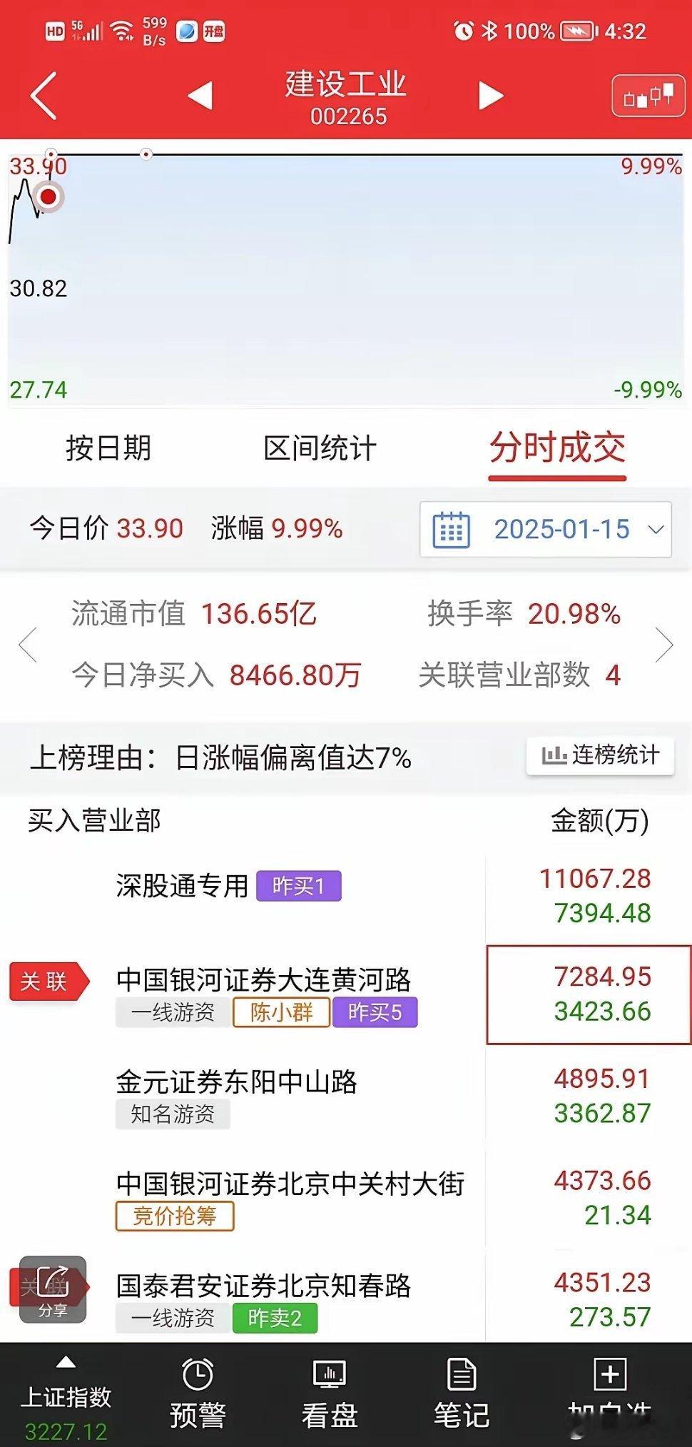 建设工业，昨天群总在地板上翘板，然后在涨停板上封板，总共花掉资金也才3100万。