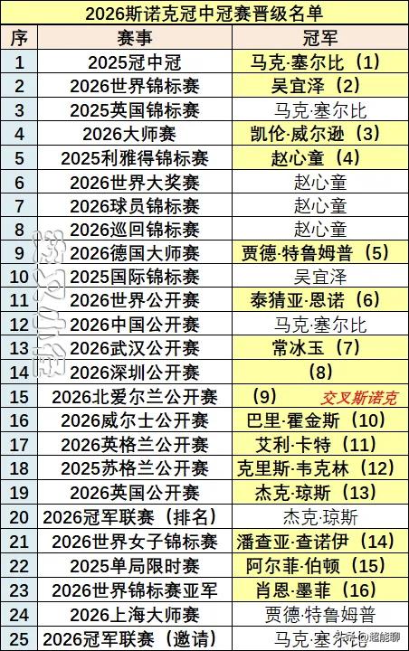 今年的冠中冠比赛已经有3位中国球员入围，分别是赵心童、吴宜泽和常冰玉。此前中国球