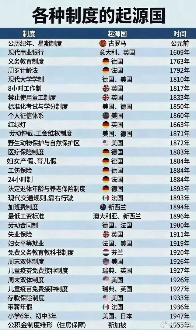 各种制度的起源地！