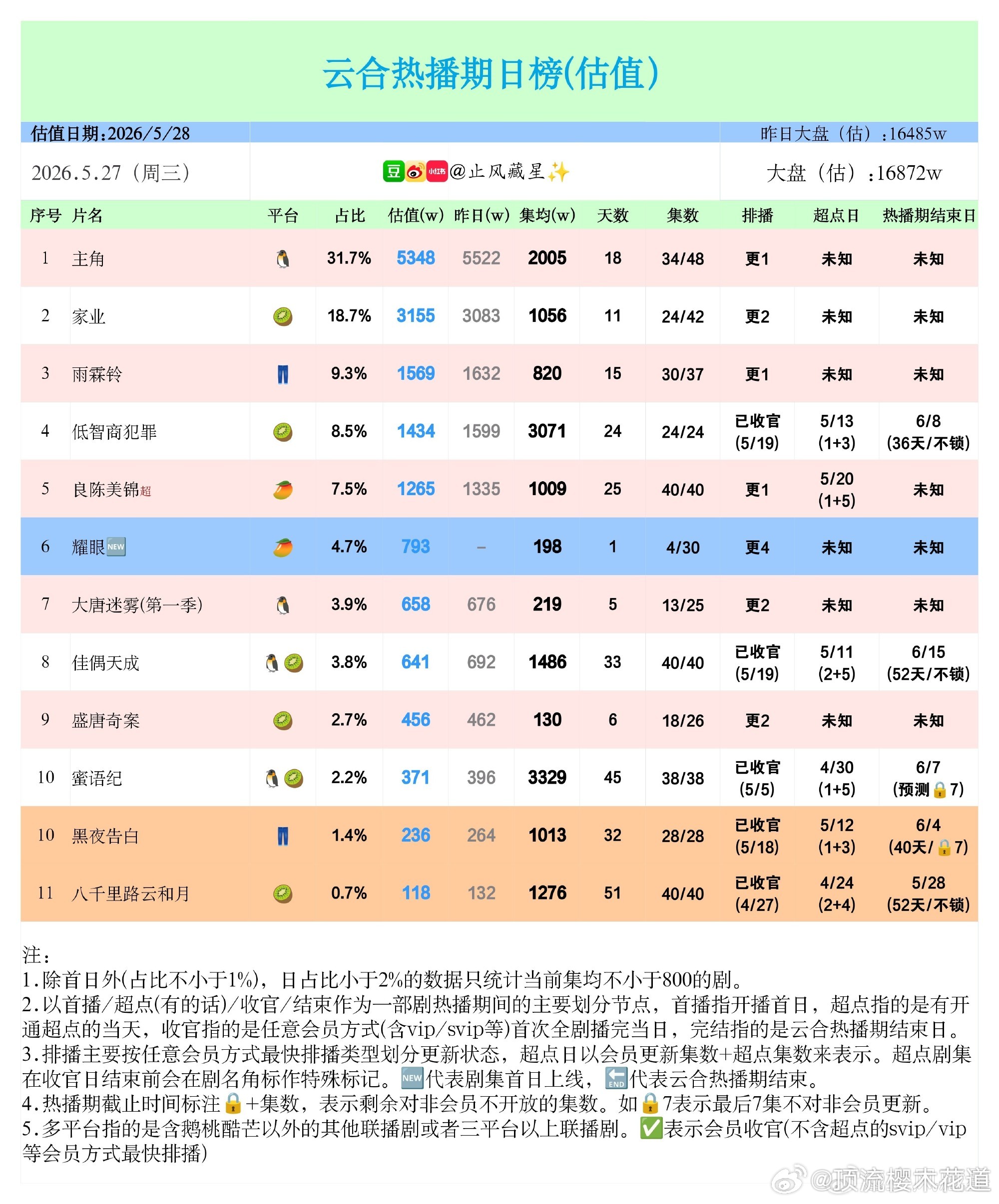 家业家业播放量在稳步上涨中，苟住了。电视剧家业