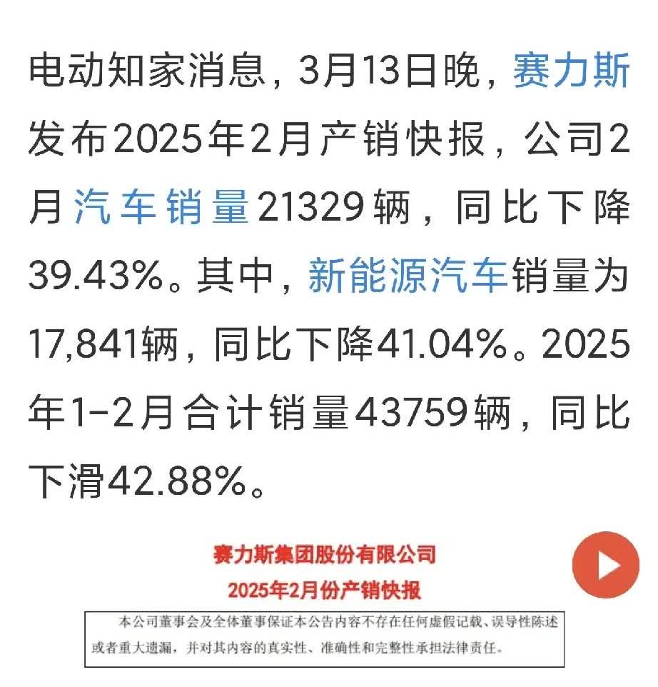 赛力斯汽车2月销量大幅下滑赛力斯汽车2月销量21329辆，同比下降39.43