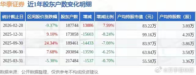 华泰证券2026年2月28日，公司公布股东户数18.77万户，较上期增加7.99