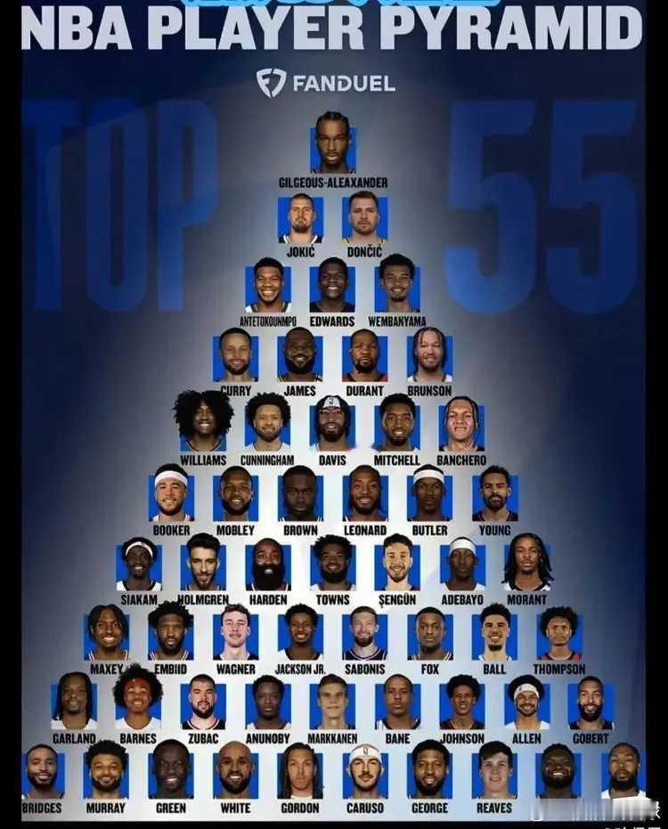 nba现役55大巨星，亚历山大登顶夺得头筹！你更看好谁呢？