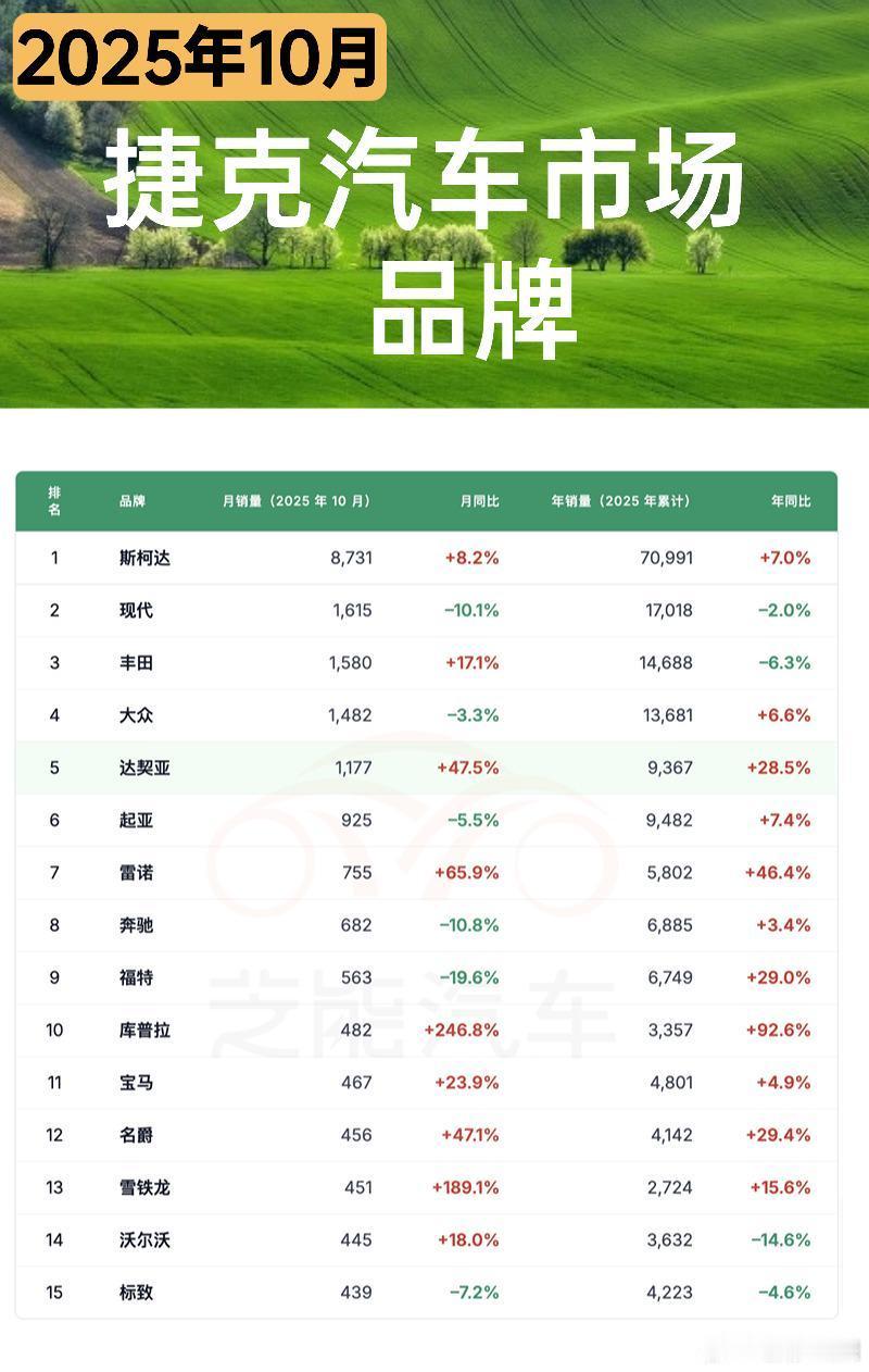 2025年10月捷克车市稳健复苏，整体保持增长态势。本土品牌斯柯达依旧一枝