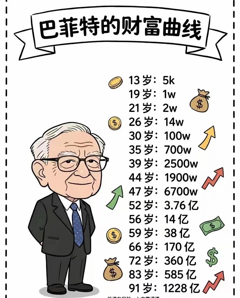 炸锅！看懂巴菲特财富曲线，[捂眼睛]才懂真正的财富真相很多人都误解了巴菲特的财