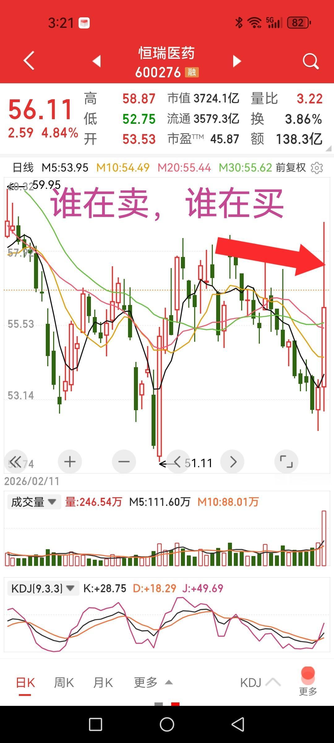 恒瑞医药，BD利好冲高回落，成交138亿，谁在卖、谁在买？低位大阳线一定是主