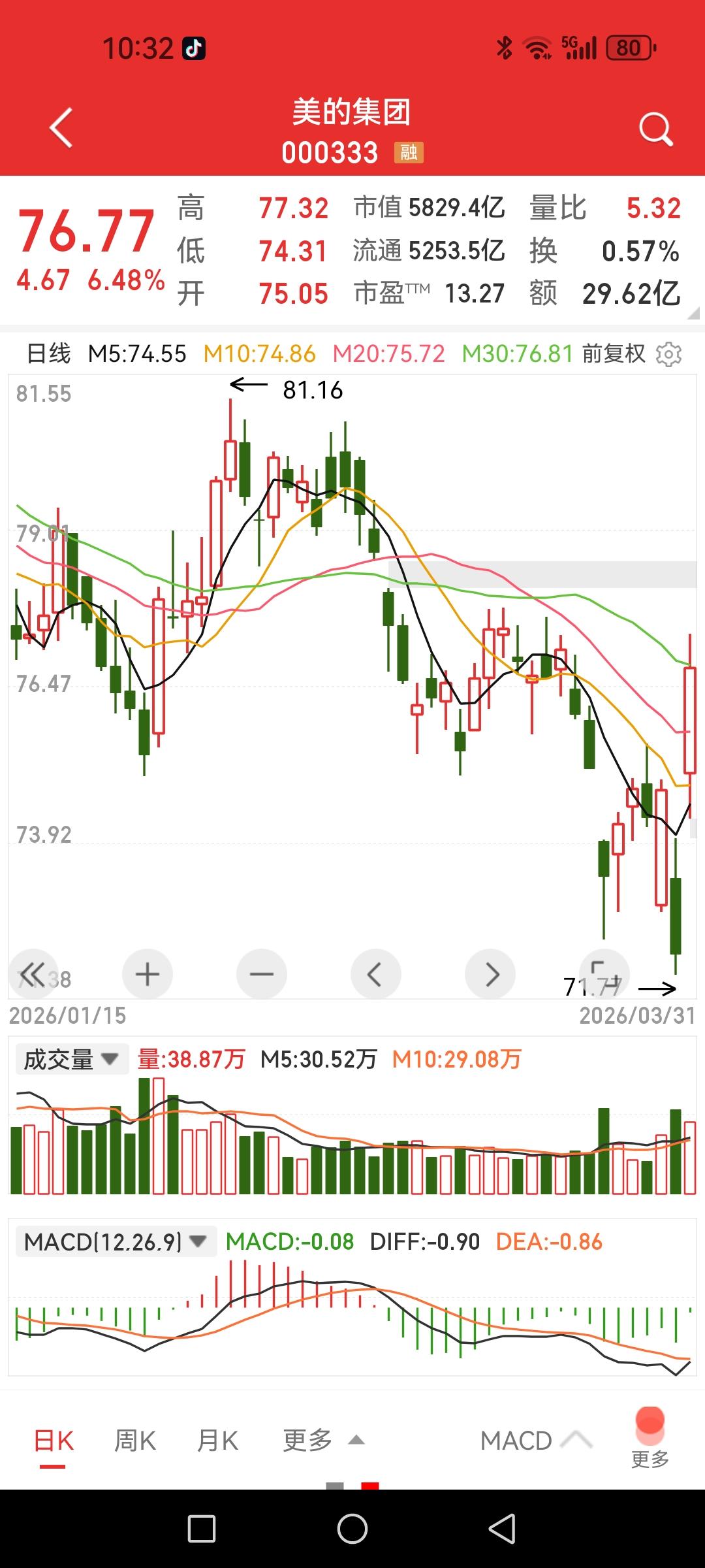 美的集团，年报业绩同比增长14%，每股分红3.8元，今日股价大涨超6%。特别