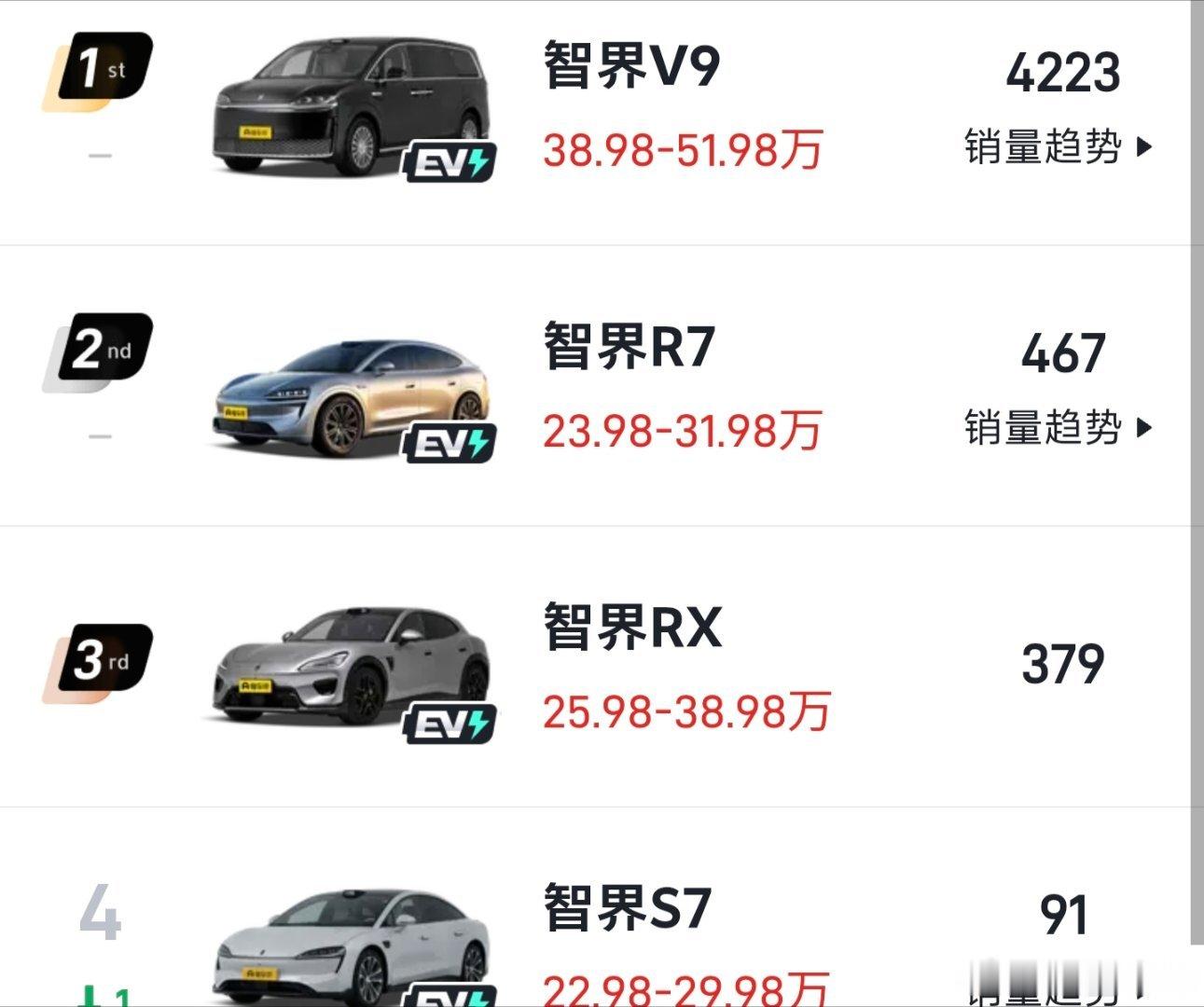 智界v9，9月份狂砍4223台，吊不吊？[doge]​