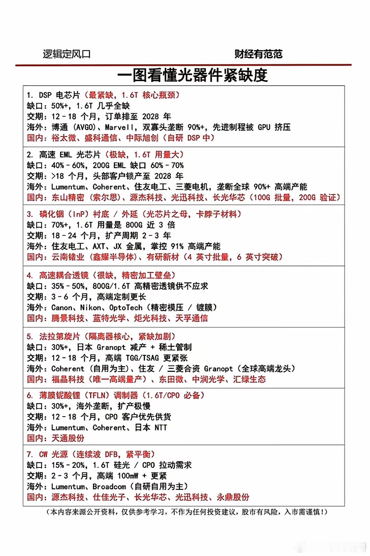 光芯片全网告急！1.6T核心缺货超50%，交期拉满至2028年，国产突围正当时！