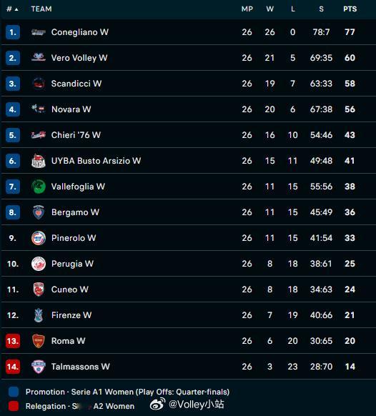 2024-2025赛季意甲女排联赛常规赛积分榜排名，科内利亚诺以77分打破意甲联