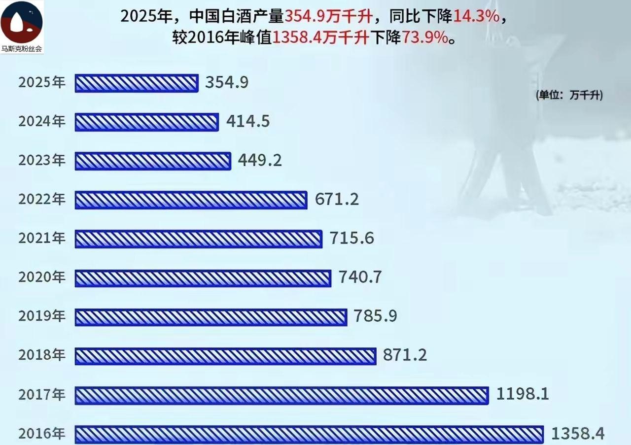 近十年，白酒行业，相当惨淡。