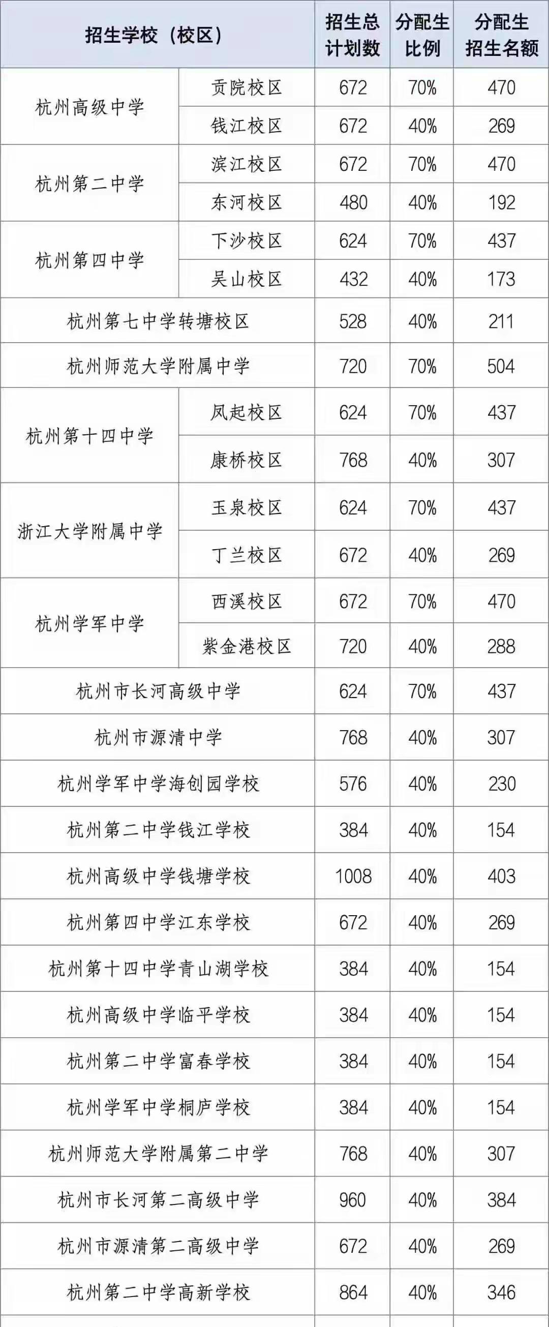 杭州分配生录满率破99%，指标不再躺平，家长开始精打细算。这条新闻一出，不少家长