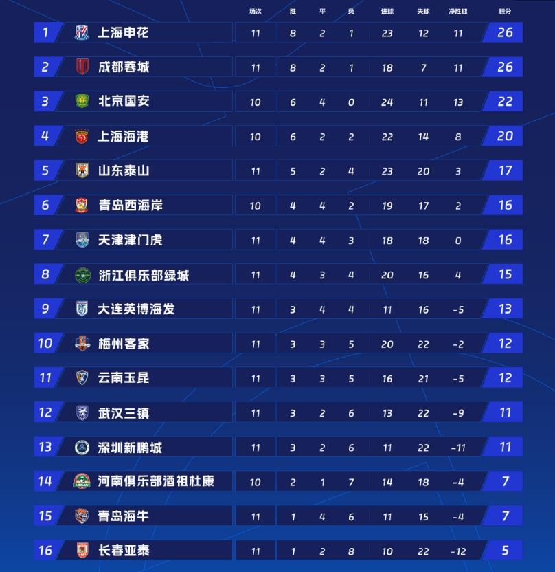 第11轮过后，中超争冠集团已经很明显了，就是上海两强和成都、北京4支球队，泰山队
