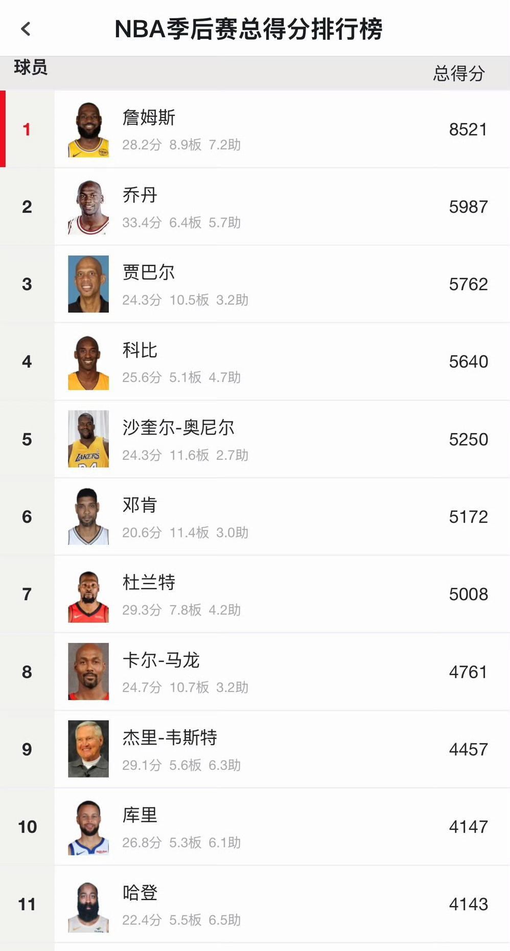 如今，唯有哈登的数据尚有变动！还差4分就可以超越库里了！NBA季后赛总得分排