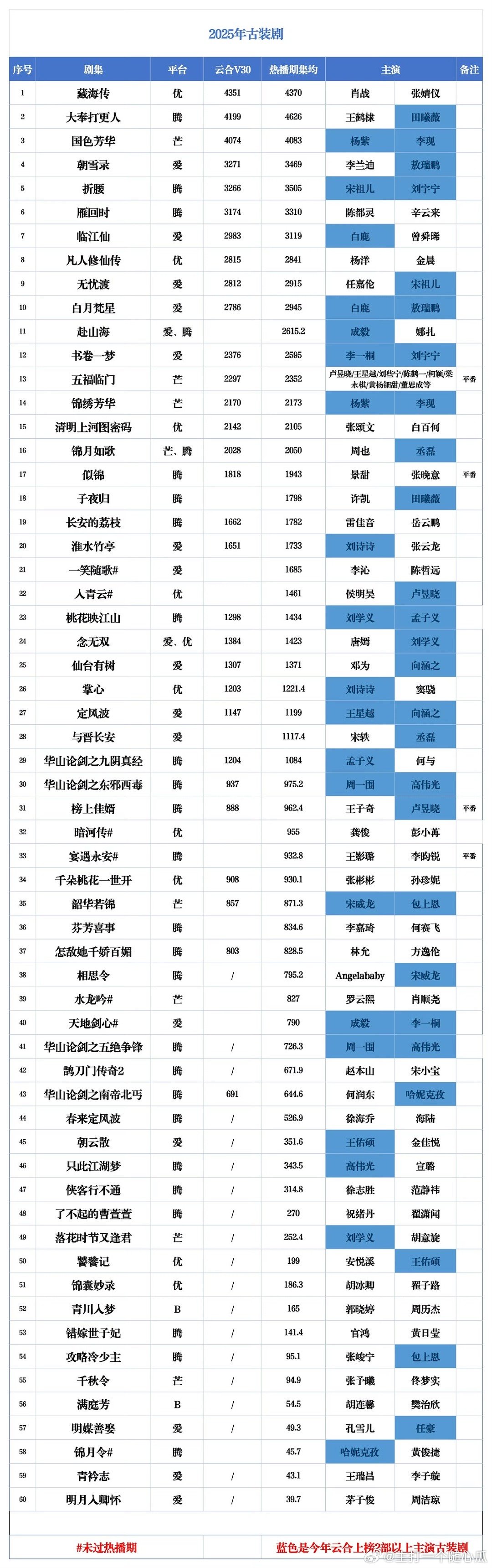 2025年古装剧V30排行榜,过3000的只有6部啊!