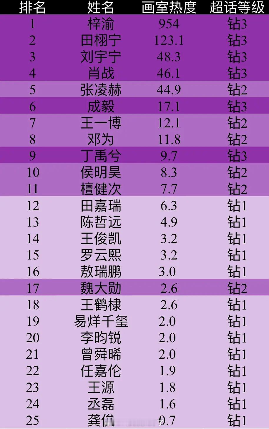 钻超🌸🥜首日画室热度排名🈶，符合大家体感吗？