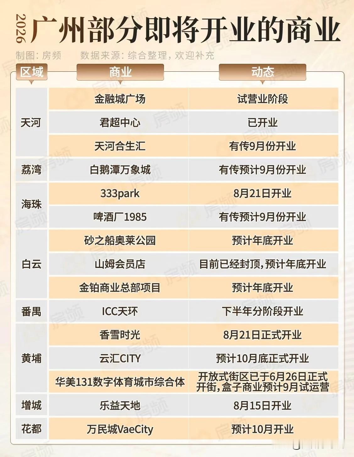 广州商业下半年集中爆发，数十家综合体年底纷纷扎堆开业！除了刚刚试业的金融城广场