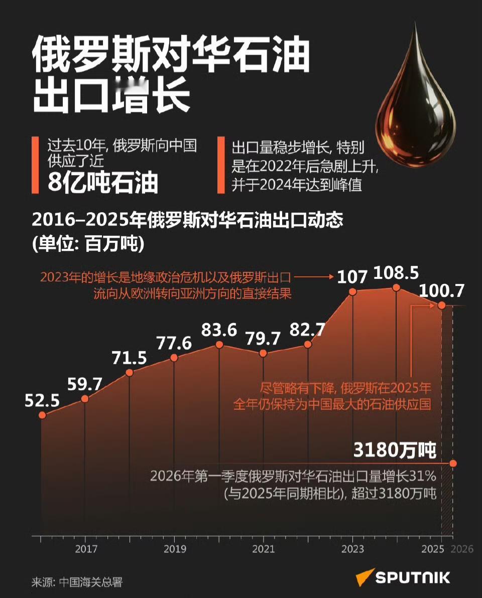 过去10年，俄罗斯向中国供应了近8亿吨石油。出口量稳步增长，尤其是在2022年后