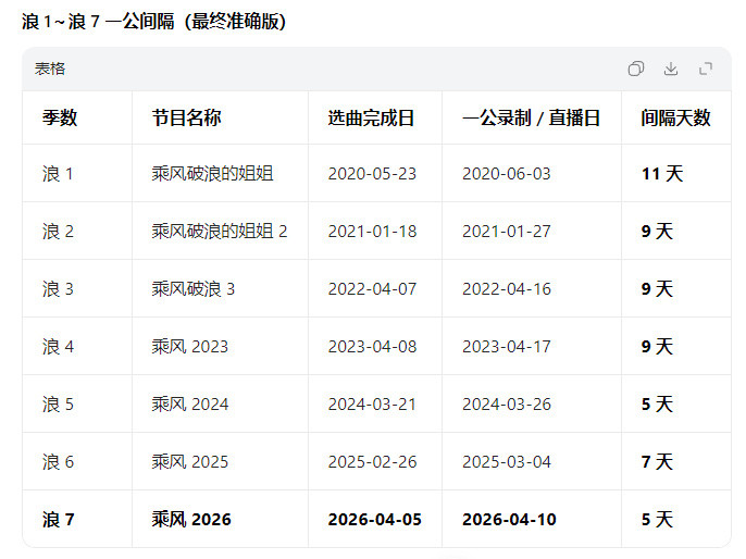 浪姐史上最难听的小考咏春没想到只有阚清子唱的好听。大艺术家态度真的很糟糕，歌词都